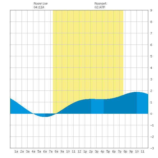 Galt Island tide chart for Monday, March 24, 2025
