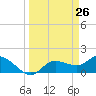Galt Island tide chart for Wednesday, March 26, 2025