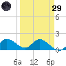 Galt Island tide chart for Saturday, March 29, 2025