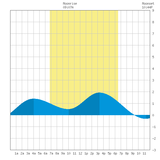 Galt Island tide chart for Monday, March 3, 2025