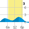 Galt Island tide chart for Monday, March 3, 2025