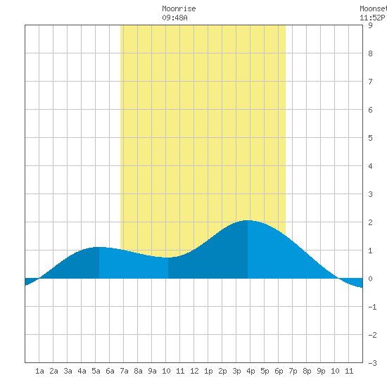 Galt Island tide chart for Tuesday, March 4, 2025