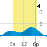 Galt Island tide chart for Tuesday, March 4, 2025