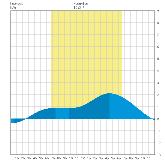 Galt Island tide chart for Wednesday, March 5, 2025