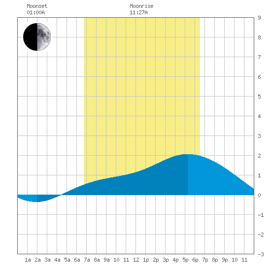 Galt Island tide chart for Thursday, March 6, 2025