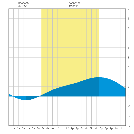 Galt Island tide chart for Friday, March 7, 2025