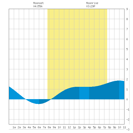 Galt Island tide chart for Sunday, March 9, 2025