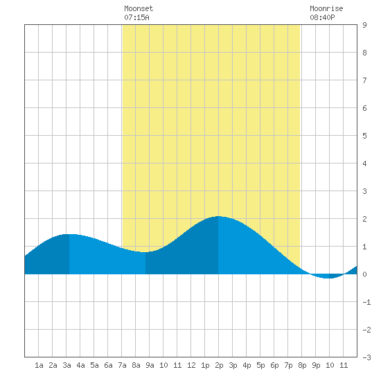 Galt Island tide chart for Sunday, April 13, 2025