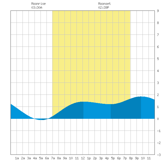 Galt Island tide chart for Tuesday, April 22, 2025