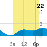 Galt Island tide chart for Tuesday, April 22, 2025