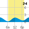 Galt Island tide chart for Thursday, April 24, 2025