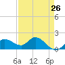 Galt Island tide chart for Saturday, April 26, 2025