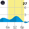 Galt Island tide chart for Sunday, April 27, 2025