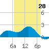 Galt Island tide chart for Monday, April 28, 2025