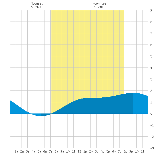 Galt Island tide chart for Sunday, April 6, 2025