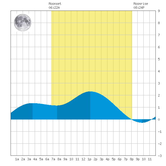 Galt Island tide chart for Monday, May 12, 2025