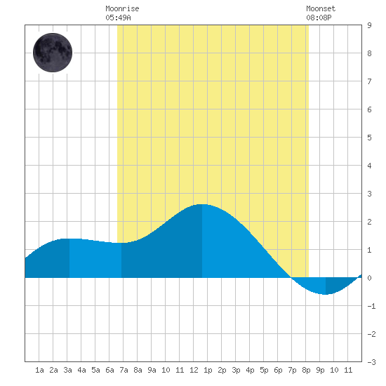 Galt Island tide chart for Monday, May 26, 2025