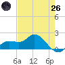 Galt Island tide chart for Monday, May 26, 2025