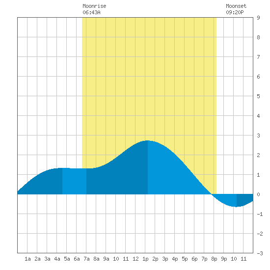 Galt Island tide chart for Tuesday, May 27, 2025
