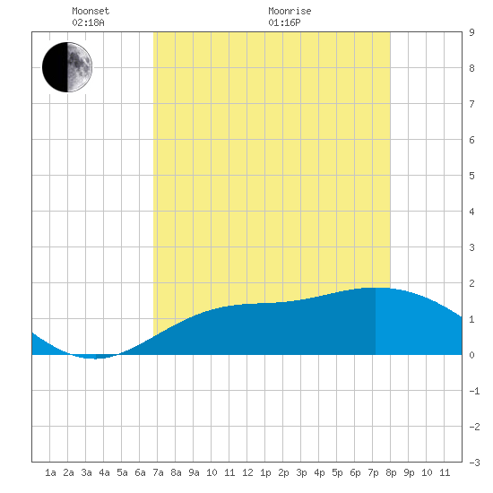 Galt Island tide chart for Sunday, May 4, 2025