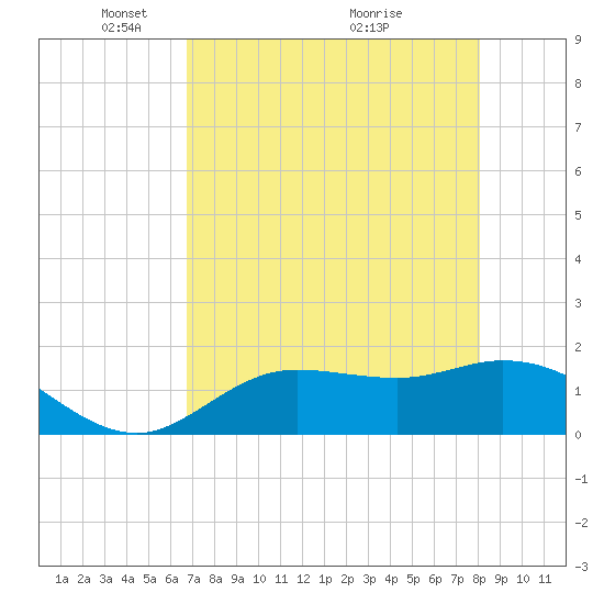 Galt Island tide chart for Monday, May 5, 2025