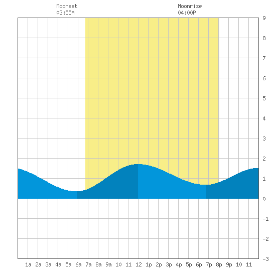 Galt Island tide chart for Wednesday, May 7, 2025