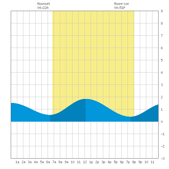 Galt Island tide chart for Thursday, May 8, 2025