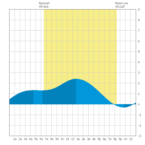 Galt Island tide chart for Tuesday, June 10, 2025