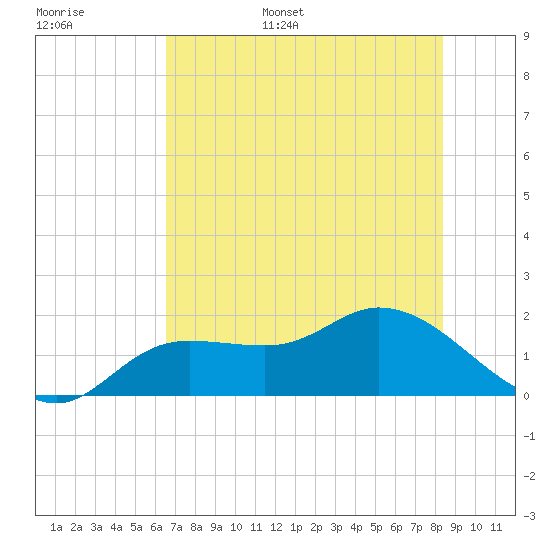 Galt Island tide chart for Monday, June 16, 2025