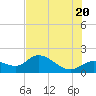 Galt Island tide chart for Friday, June 20, 2025