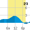 Galt Island tide chart for Monday, June 23, 2025