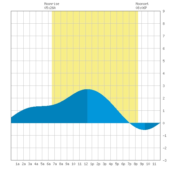Galt Island tide chart for Tuesday, June 24, 2025