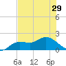 Galt Island tide chart for Sunday, June 29, 2025
