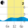 Galt Island tide chart for Monday, June 2, 2025