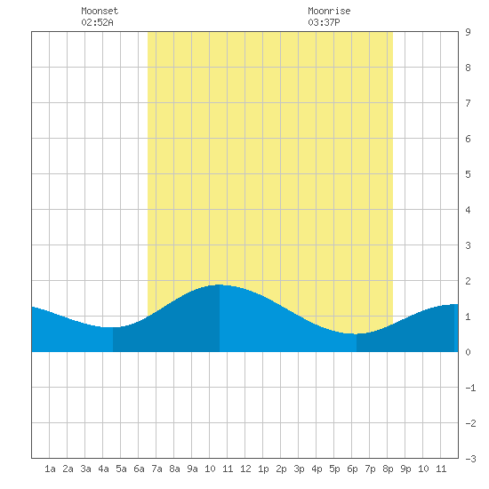 Galt Island tide chart for Thursday, June 5, 2025