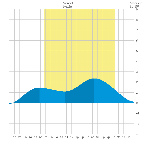 Galt Island tide chart for Monday, July 14, 2025