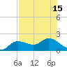 Galt Island tide chart for Tuesday, July 15, 2025