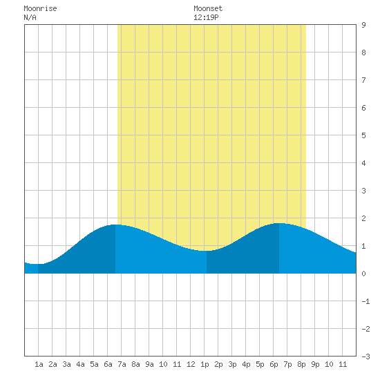Galt Island tide chart for Wednesday, July 16, 2025