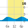 Galt Island tide chart for Wednesday, July 16, 2025