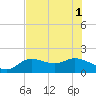 Galt Island tide chart for Tuesday, July 1, 2025
