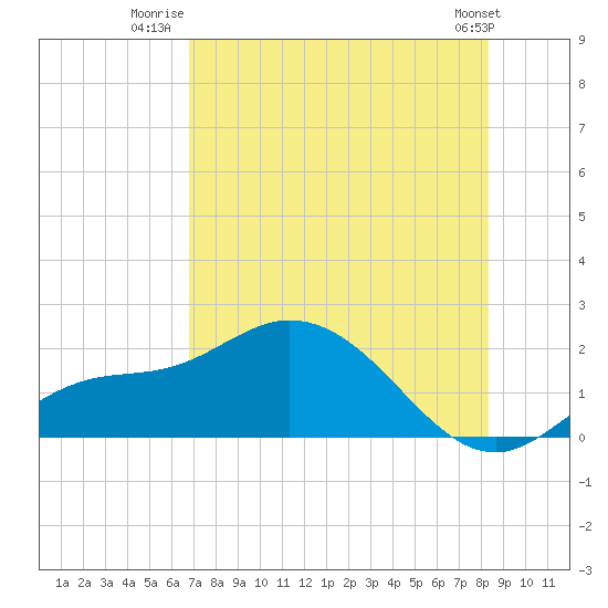 Galt Island tide chart for Tuesday, July 22, 2025