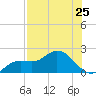 Galt Island tide chart for Friday, July 25, 2025
