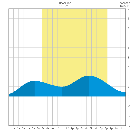 Galt Island tide chart for Monday, July 28, 2025