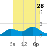 Galt Island tide chart for Monday, July 28, 2025