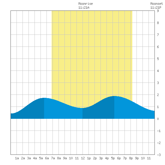 Galt Island tide chart for Tuesday, July 29, 2025