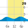 Galt Island tide chart for Tuesday, July 29, 2025