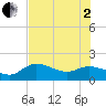 Galt Island tide chart for Wednesday, July 2, 2025