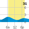 Galt Island tide chart for Thursday, July 31, 2025