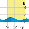 Galt Island tide chart for Thursday, July 3, 2025
