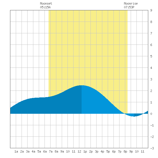 Galt Island tide chart for Wednesday, July 9, 2025